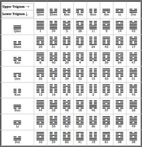 i ching hexagram chart.